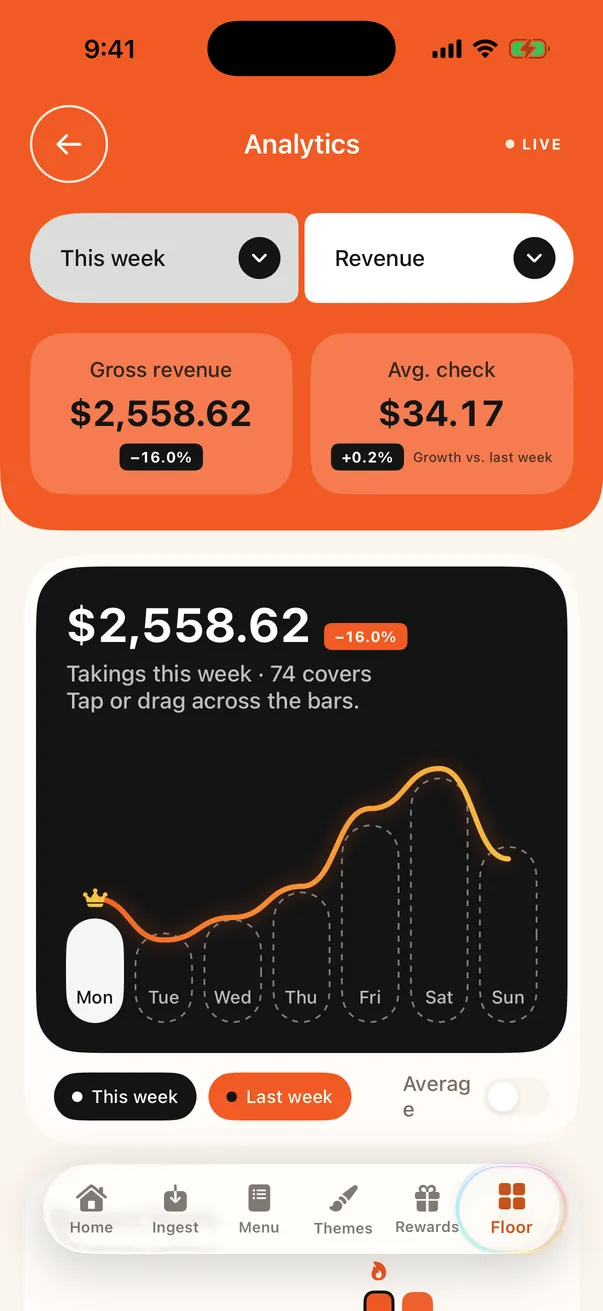 amenu Analytics showing weekly revenue